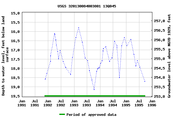 Graph of groundwater level data at USGS 320130084003801 13Q045