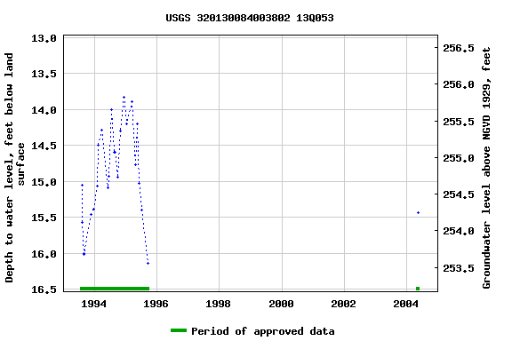 Graph of groundwater level data at USGS 320130084003802 13Q053