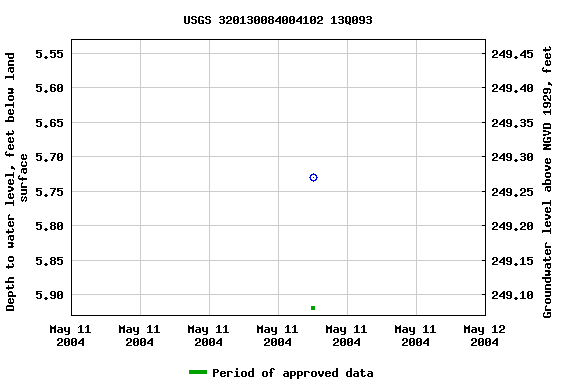 Graph of groundwater level data at USGS 320130084004102 13Q093