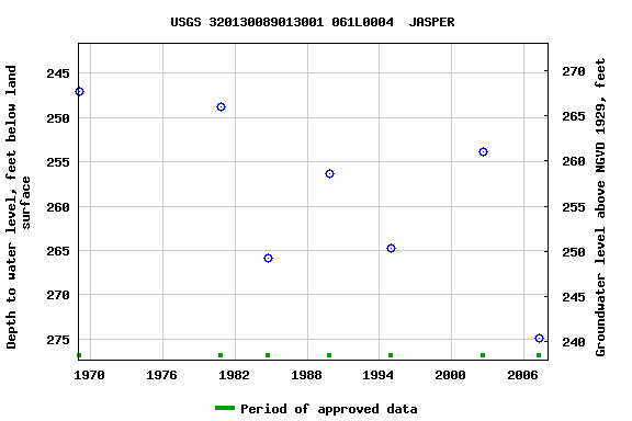 Graph of groundwater level data at USGS 320130089013001 061L0004  JASPER