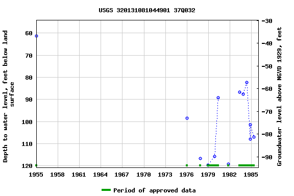 Graph of groundwater level data at USGS 320131081044901 37Q032