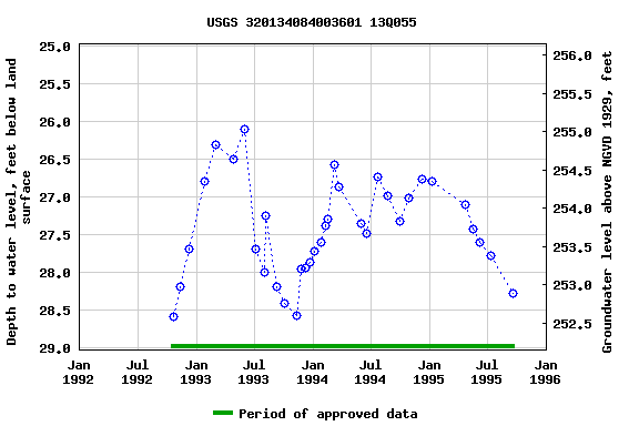 Graph of groundwater level data at USGS 320134084003601 13Q055