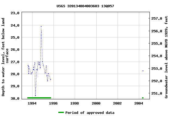 Graph of groundwater level data at USGS 320134084003603 13Q057