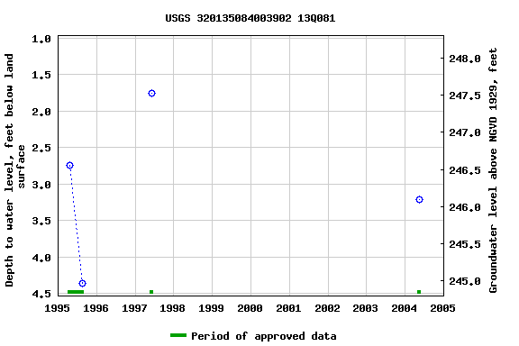 Graph of groundwater level data at USGS 320135084003902 13Q081