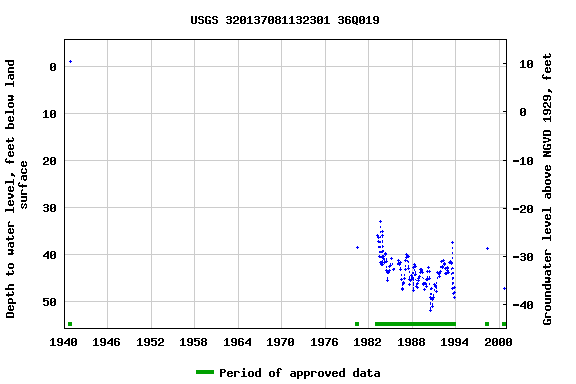 Graph of groundwater level data at USGS 320137081132301 36Q019