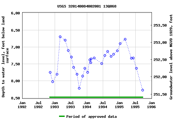 Graph of groundwater level data at USGS 320140084002001 13Q068