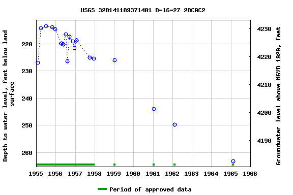Graph of groundwater level data at USGS 320141109371401 D-16-27 20CAC2