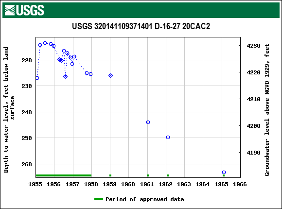 Graph of groundwater level data at USGS 320141109371401 D-16-27 20CAC2