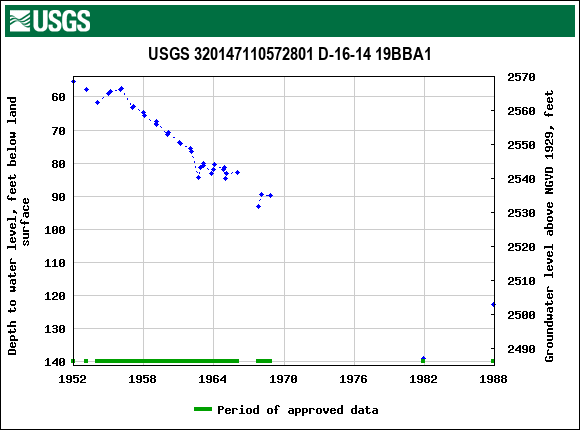 Graph of groundwater level data at USGS 320147110572801 D-16-14 19BBA1