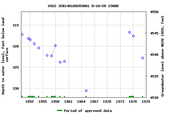 Graph of groundwater level data at USGS 320148109265001 D-16-28 23ADB