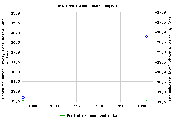 Graph of groundwater level data at USGS 320151080540403 38Q196