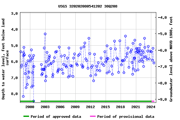 Graph of groundwater level data at USGS 320202080541202 38Q208