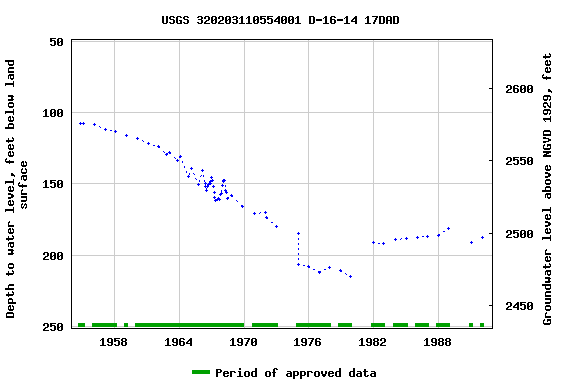 Graph of groundwater level data at USGS 320203110554001 D-16-14 17DAD