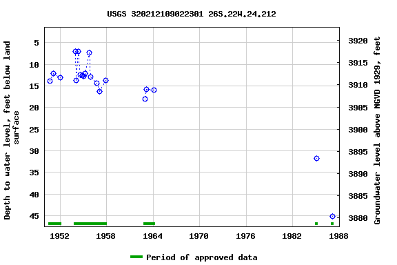 Graph of groundwater level data at USGS 320212109022301 26S.22W.24.212