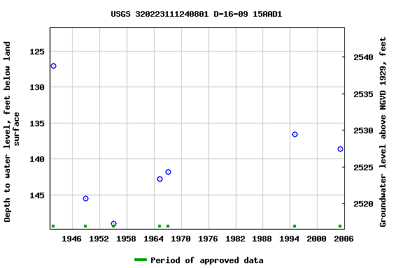 Graph of groundwater level data at USGS 320223111240801 D-16-09 15AAD1