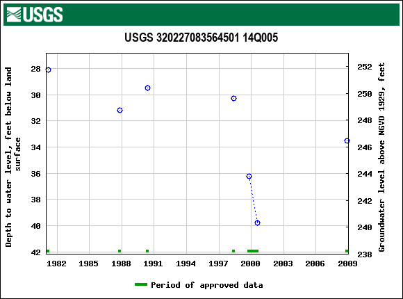 Graph of groundwater level data at USGS 320227083564501 14Q005