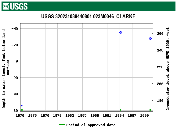 Graph of groundwater level data at USGS 320231088440801 023M0046  CLARKE