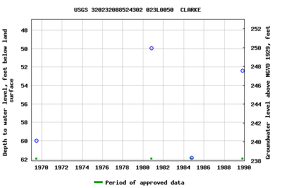 Graph of groundwater level data at USGS 320232088524302 023L0050  CLARKE