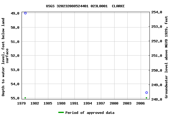 Graph of groundwater level data at USGS 320232088524401 023L0001  CLARKE