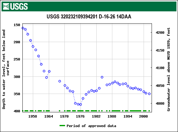 Graph of groundwater level data at USGS 320232109394201 D-16-26 14DAA