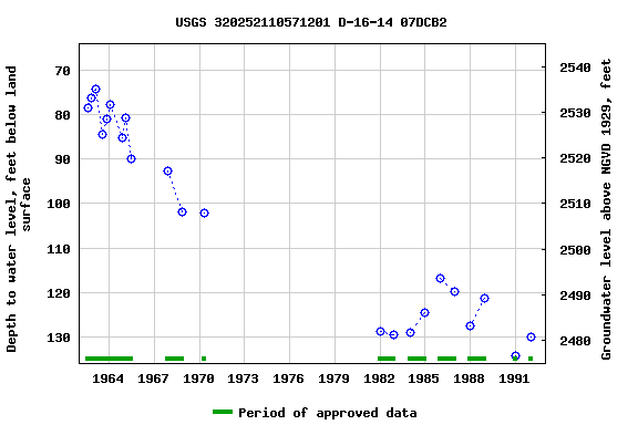 Graph of groundwater level data at USGS 320252110571201 D-16-14 07DCB2