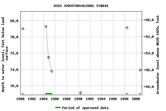 Graph of groundwater level data at USGS 320257081012801 37Q043