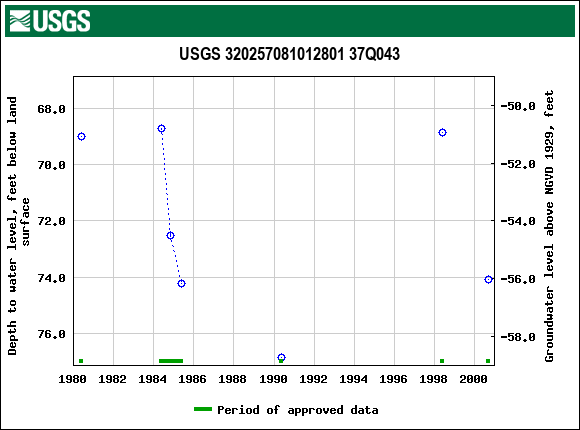 Graph of groundwater level data at USGS 320257081012801 37Q043