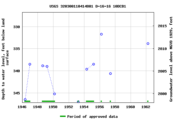 Graph of groundwater level data at USGS 320300110414801 D-16-16 10DCB1