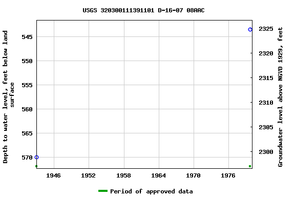 Graph of groundwater level data at USGS 320300111391101 D-16-07 08AAC