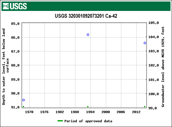 Graph of groundwater level data at USGS 320301092073201 Ca-42