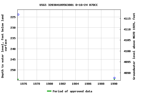 Graph of groundwater level data at USGS 320304109563801 D-16-24 07DCC