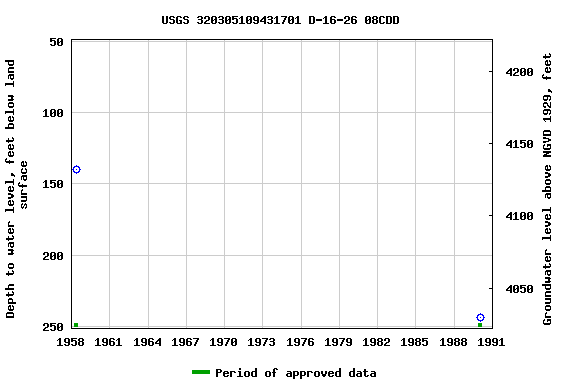 Graph of groundwater level data at USGS 320305109431701 D-16-26 08CDD