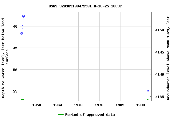 Graph of groundwater level data at USGS 320305109472501 D-16-25 10CDC