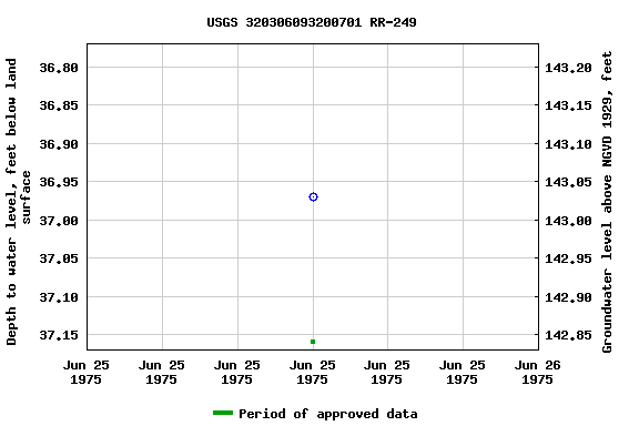 Graph of groundwater level data at USGS 320306093200701 RR-249