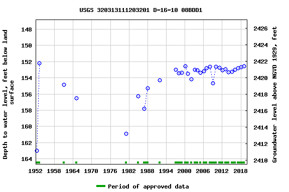 Graph of groundwater level data at USGS 320313111203201 D-16-10 08BDD1