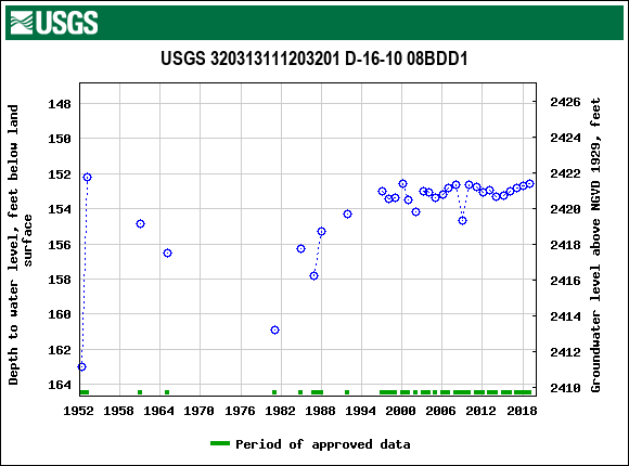 Graph of groundwater level data at USGS 320313111203201 D-16-10 08BDD1