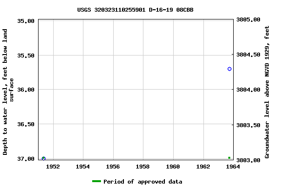 Graph of groundwater level data at USGS 320323110255901 D-16-19 08CBB