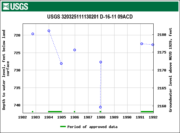 Graph of groundwater level data at USGS 320325111130201 D-16-11 09ACD