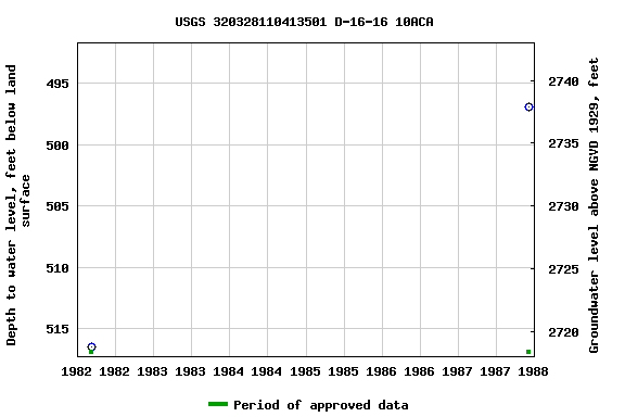 Graph of groundwater level data at USGS 320328110413501 D-16-16 10ACA