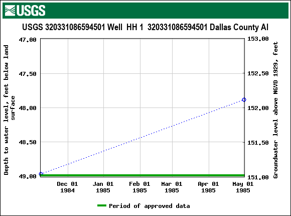 Graph of groundwater level data at USGS 320331086594501 Well  HH 1  320331086594501 Dallas County Al