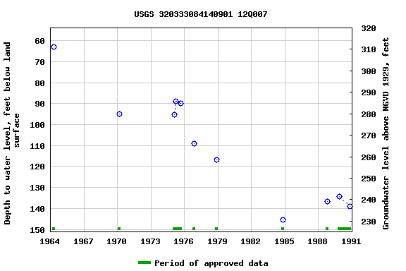 Graph of groundwater level data at USGS 320333084140901 12Q007