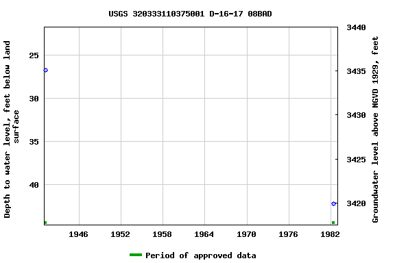 Graph of groundwater level data at USGS 320333110375001 D-16-17 08BAD