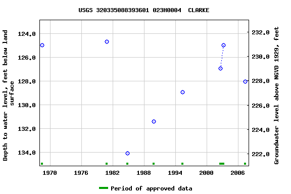 Graph of groundwater level data at USGS 320335088393601 023H0004  CLARKE