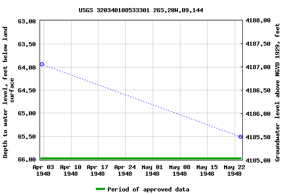 Graph of groundwater level data at USGS 320340108533301 26S.20W.09.144