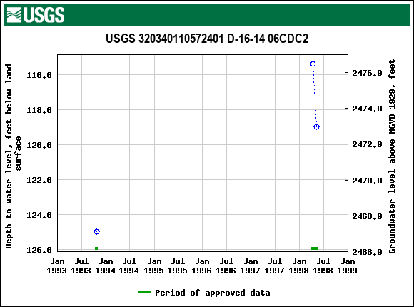 Graph of groundwater level data at USGS 320340110572401 D-16-14 06CDC2