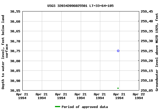 Graph of groundwater level data at USGS 320342096025501 LT-33-64-105