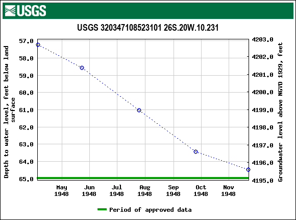 Graph of groundwater level data at USGS 320347108523101 26S.20W.10.231