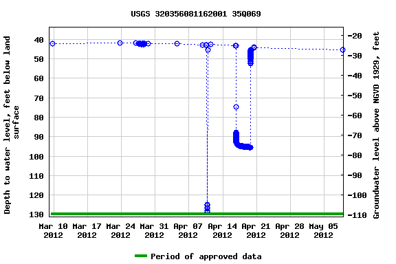 Graph of groundwater level data at USGS 320356081162001 35Q069