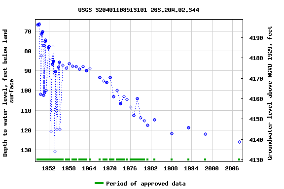 Graph of groundwater level data at USGS 320401108513101 26S.20W.02.344