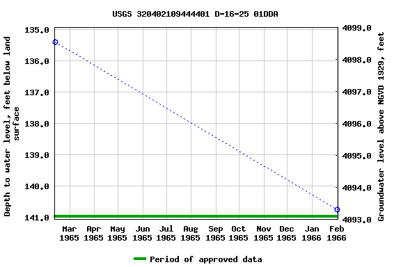 Graph of groundwater level data at USGS 320402109444401 D-16-25 01DDA